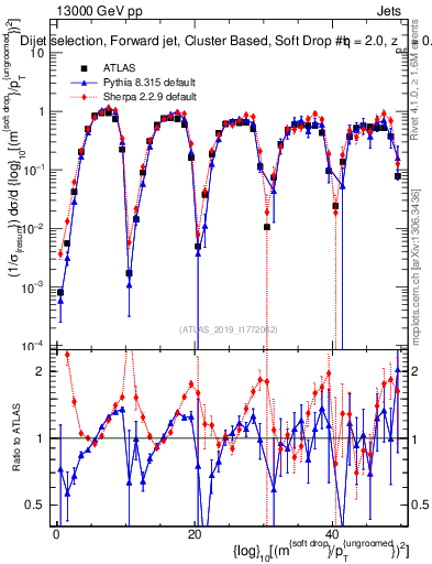 Plot of softdrop.rho in 13000 GeV pp collisions