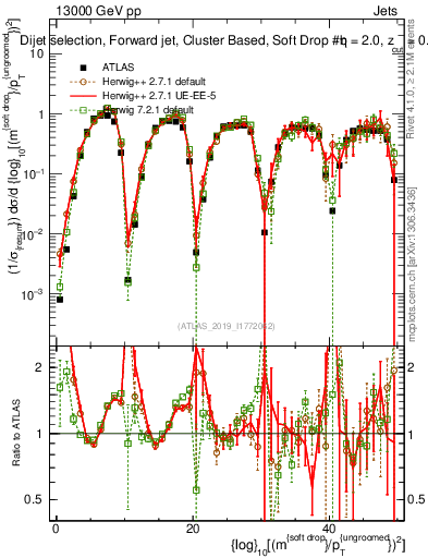 Plot of softdrop.rho in 13000 GeV pp collisions