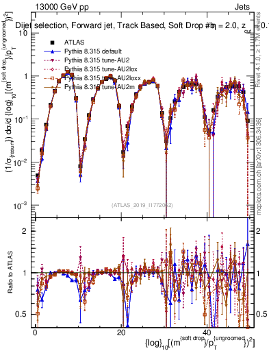 Plot of softdrop.rho in 13000 GeV pp collisions
