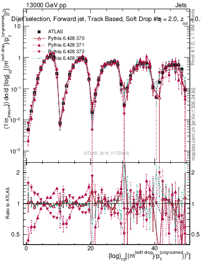 Plot of softdrop.rho in 13000 GeV pp collisions