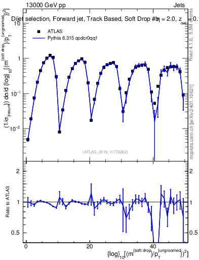 Plot of softdrop.rho in 13000 GeV pp collisions