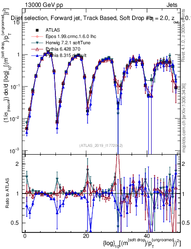 Plot of softdrop.rho in 13000 GeV pp collisions