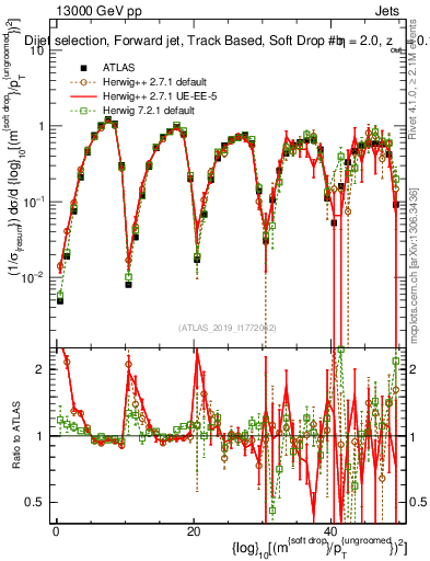 Plot of softdrop.rho in 13000 GeV pp collisions