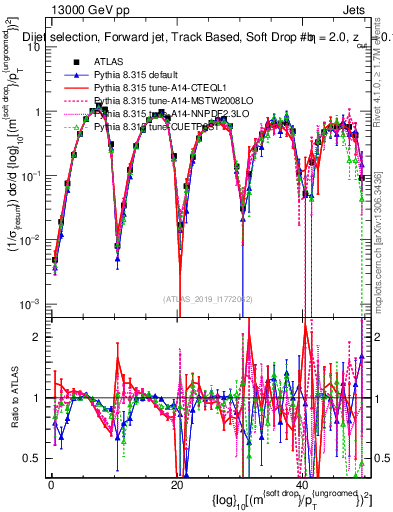 Plot of softdrop.rho in 13000 GeV pp collisions