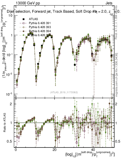 Plot of softdrop.rho in 13000 GeV pp collisions