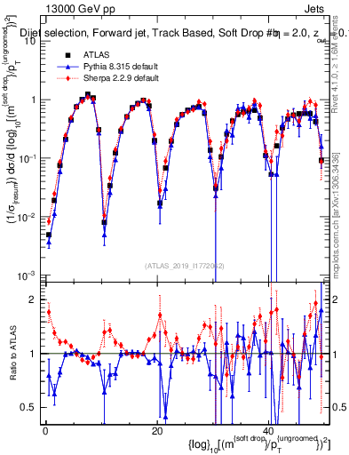 Plot of softdrop.rho in 13000 GeV pp collisions