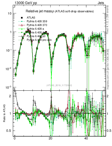 Plot of softdrop.rho in 13000 GeV pp collisions