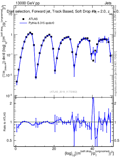 Plot of softdrop.rho in 13000 GeV pp collisions