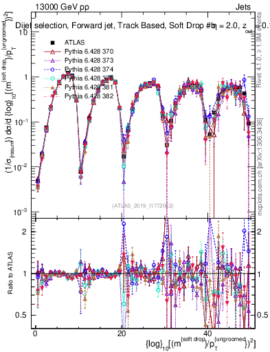 Plot of softdrop.rho in 13000 GeV pp collisions