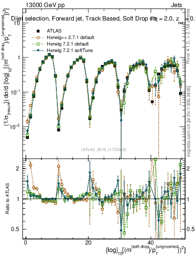 Plot of softdrop.rho in 13000 GeV pp collisions