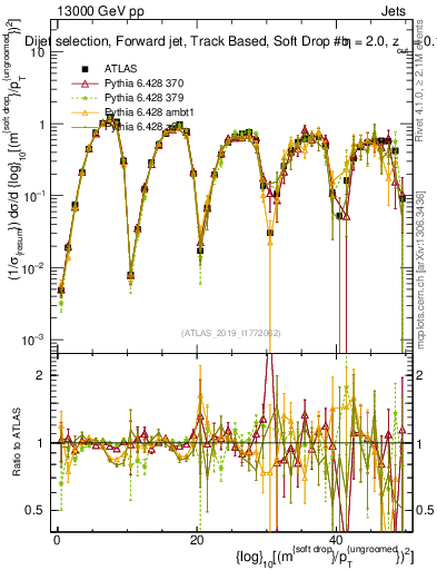 Plot of softdrop.rho in 13000 GeV pp collisions