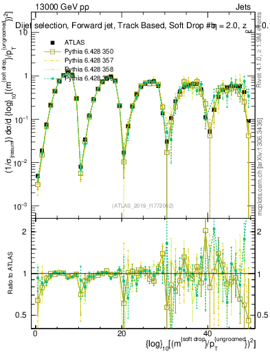 Plot of softdrop.rho in 13000 GeV pp collisions