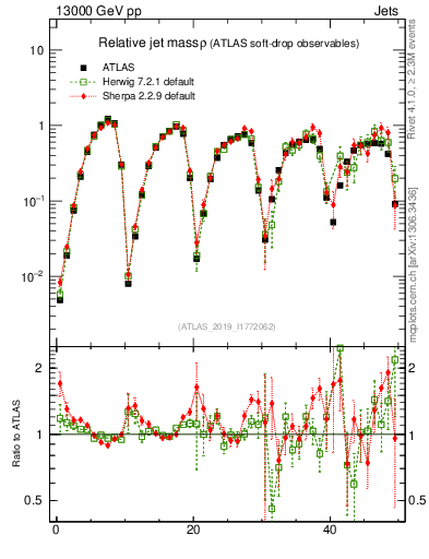 Plot of softdrop.rho in 13000 GeV pp collisions
