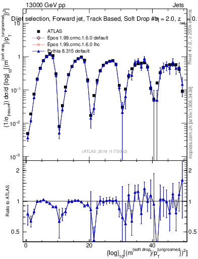 Plot of softdrop.rho in 13000 GeV pp collisions