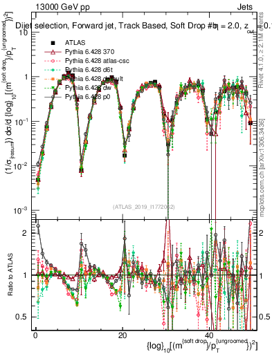 Plot of softdrop.rho in 13000 GeV pp collisions