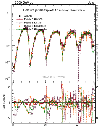 Plot of softdrop.rho in 13000 GeV pp collisions