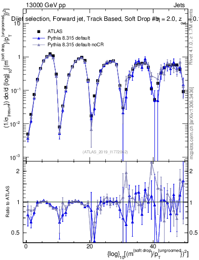 Plot of softdrop.rho in 13000 GeV pp collisions