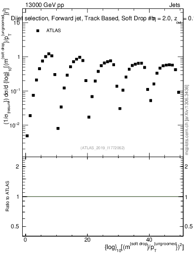 Plot of softdrop.rho in 13000 GeV pp collisions