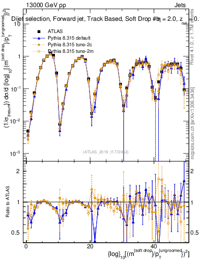 Plot of softdrop.rho in 13000 GeV pp collisions