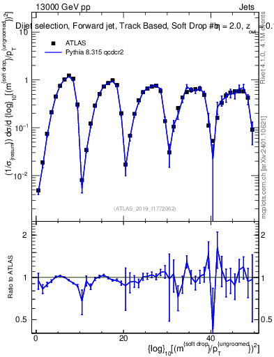 Plot of softdrop.rho in 13000 GeV pp collisions
