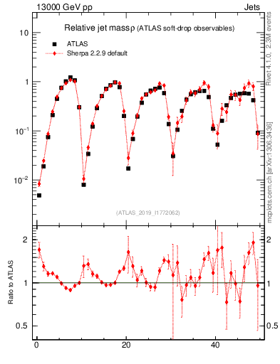 Plot of softdrop.rho in 13000 GeV pp collisions