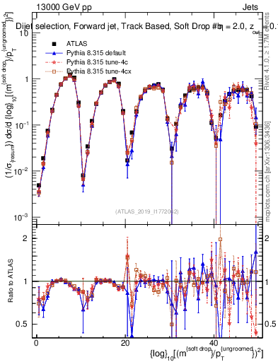 Plot of softdrop.rho in 13000 GeV pp collisions