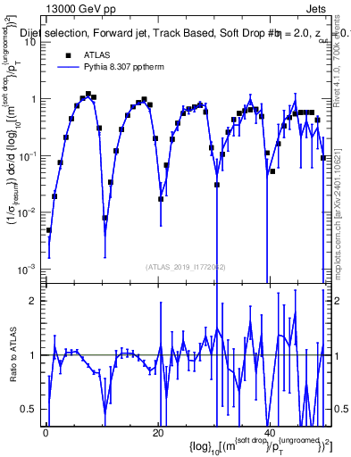 Plot of softdrop.rho in 13000 GeV pp collisions