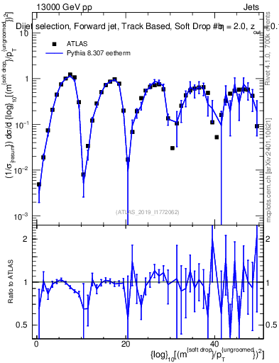 Plot of softdrop.rho in 13000 GeV pp collisions