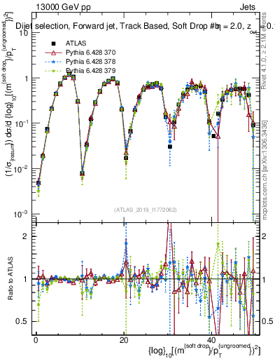Plot of softdrop.rho in 13000 GeV pp collisions