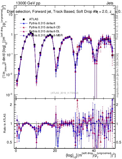 Plot of softdrop.rho in 13000 GeV pp collisions