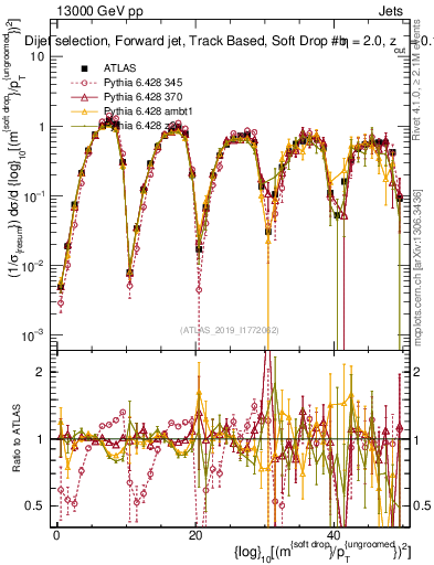Plot of softdrop.rho in 13000 GeV pp collisions