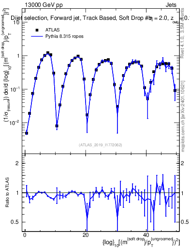 Plot of softdrop.rho in 13000 GeV pp collisions