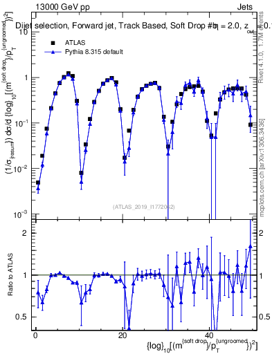 Plot of softdrop.rho in 13000 GeV pp collisions