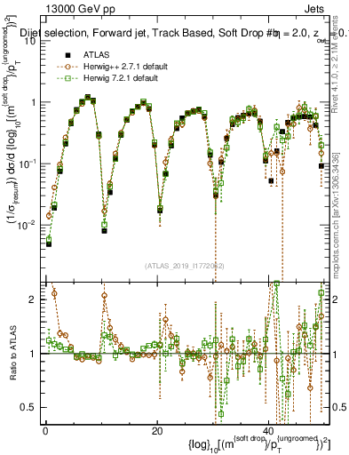 Plot of softdrop.rho in 13000 GeV pp collisions