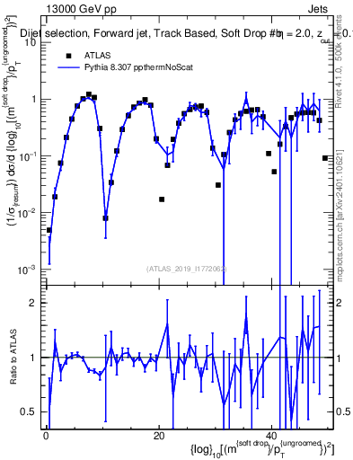 Plot of softdrop.rho in 13000 GeV pp collisions
