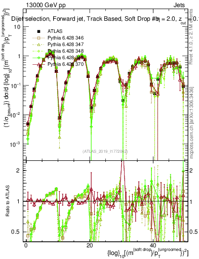 Plot of softdrop.rho in 13000 GeV pp collisions