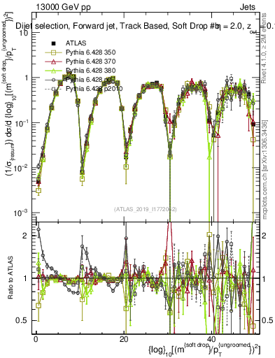 Plot of softdrop.rho in 13000 GeV pp collisions