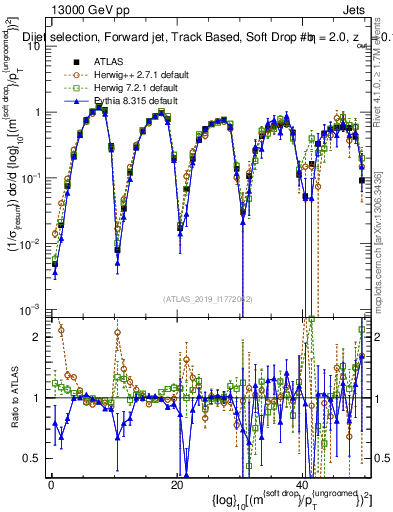 Plot of softdrop.rho in 13000 GeV pp collisions