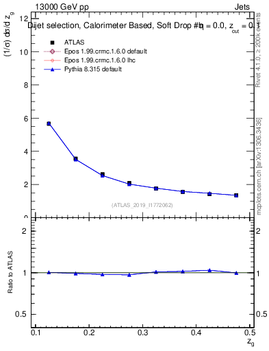 Plot of softdrop.zg in 13000 GeV pp collisions