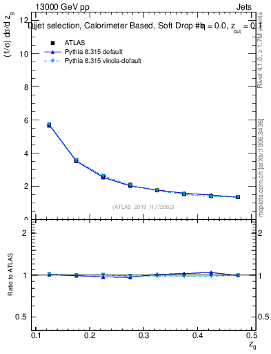 Plot of softdrop.zg in 13000 GeV pp collisions
