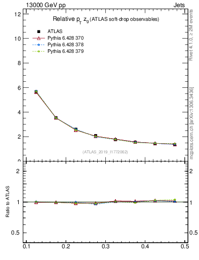 Plot of softdrop.zg in 13000 GeV pp collisions