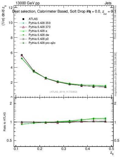 Plot of softdrop.zg in 13000 GeV pp collisions