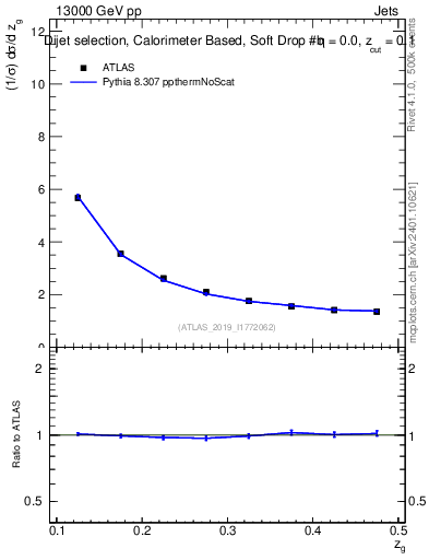 Plot of softdrop.zg in 13000 GeV pp collisions