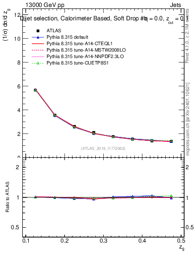 Plot of softdrop.zg in 13000 GeV pp collisions