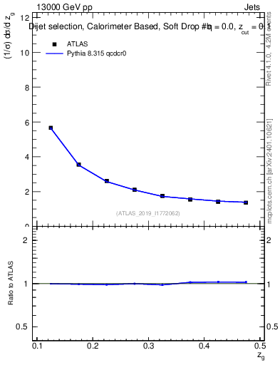 Plot of softdrop.zg in 13000 GeV pp collisions