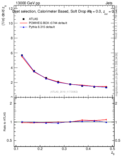 Plot of softdrop.zg in 13000 GeV pp collisions