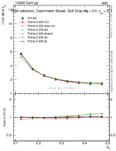 Plot of softdrop.zg in 13000 GeV pp collisions