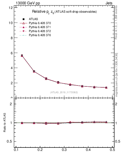 Plot of softdrop.zg in 13000 GeV pp collisions