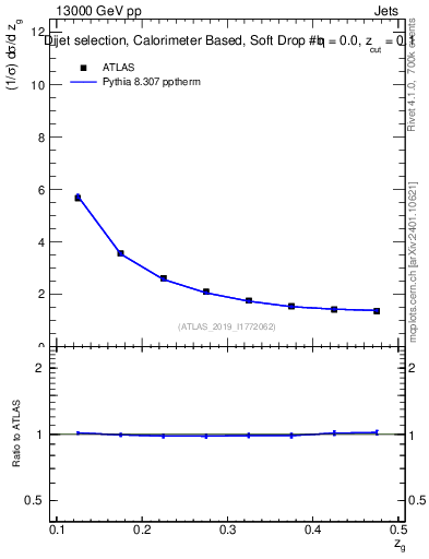 Plot of softdrop.zg in 13000 GeV pp collisions