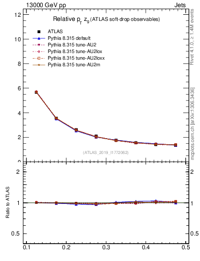 Plot of softdrop.zg in 13000 GeV pp collisions